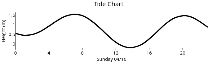 The swell (top) and tide (bottom) charts rendered on the server and sent to the firmware as raw packed bytes